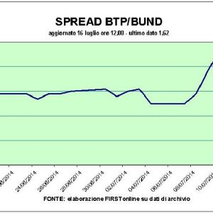 Börse: Telecom, GTech und Ferragamo auf den Schildern. Rom trotz Iturbe am Boden: Stadionproblem