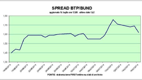 Stock Exchange: Telecom, GTech and Ferragamo on the shields. Rome down despite Iturbe: stadium problem