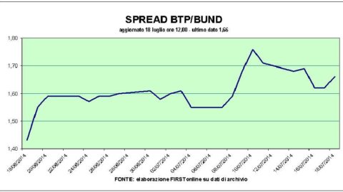 Bourses et superliquidité évitent l'effondrement après la crise en Ukraine et à Gaza