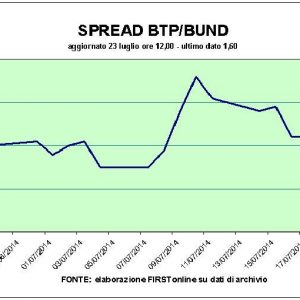 Scende l’euro, banche positive a Piazza Affari