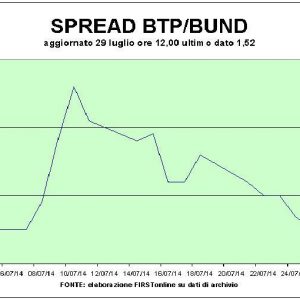 Bot da record: respirano spread e banche