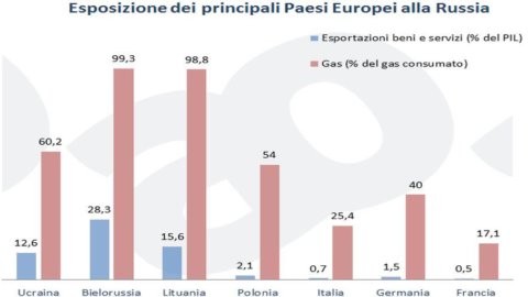 Rússia-Ucrânia: quanto a crise pode piorar e quais efeitos para os poupadores italianos?