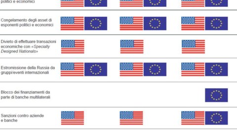 Sace: las consecuencias negativas de las sanciones de EE. UU. y la UE a Rusia