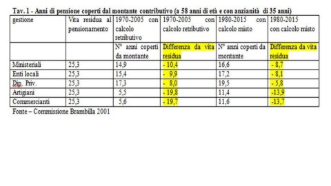 PENSIONI E NUOVE GENERAZIONI – Come garantire trattamenti previdenziali a chi ha un lavoro precario