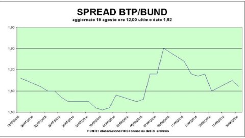 Stock Exchange: Telecom takes off, Fiat brakes. Ok the bonos auction, Sogefi flies