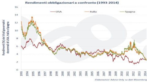DAL BLOG ADVISE ONLY – Titoli di Stato: perché Italia e Spagna valgono quanto gli Usa?