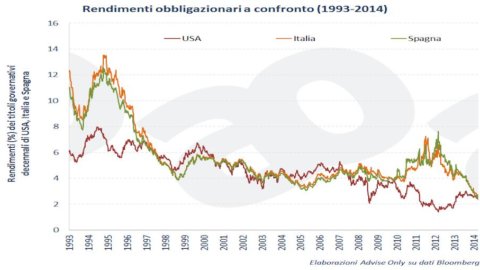 FROM THE ADVISE ONLY BLOG – Government bonds: why are Italy and Spain worth as much as the USA?