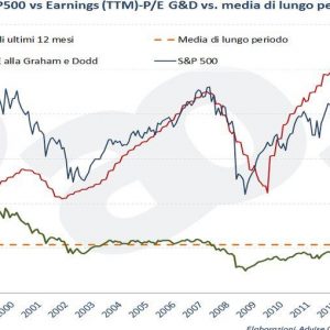 DAL BLOG ADVISE ONLY – Record a Wall Street: S&P 500 sopra i duemila punti, ecco perché