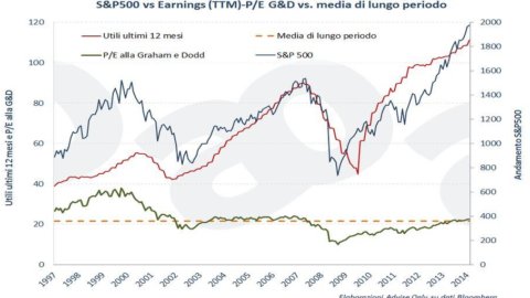 DAL BLOG ADVISE ONLY – Record a Wall Street: S&P 500 sopra i duemila punti, ecco perché