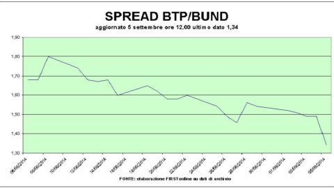 Citigroup promuove le banche, spread in calo