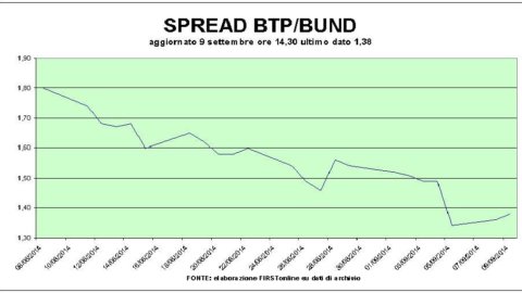 Borse deboli ma brilla il risparmio