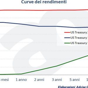 SOLO ASESORAMIENTO – Bonos y la curva de rendimiento, eso es y para qué sirve