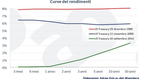 ADVISE ONLY – Bonds and the yield curve, that's what it is and what it's for