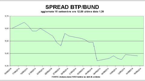 La frenata del Pil colpisce la Borsa