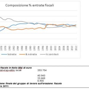 Tributar mais o consumo para desonrar o rendimento das famílias e reduzir os custos do trabalho