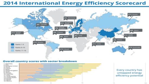 L’Italia è seconda al mondo per efficienza energetica ma come sfrutteremo questa opportunità?