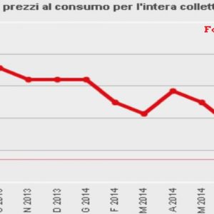 Zona Euro: inflação ainda fraca, Itália ainda em deflação