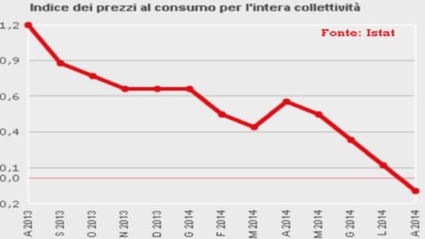 Eurozona: inflazione ancora debole, Italia ancora in deflazione