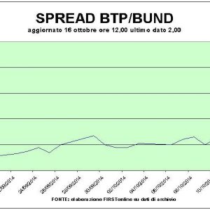 Endloser Kollaps für Piazza Affari und die anderen Börsen, während der Spread alarmierend ist und der Euro steigt