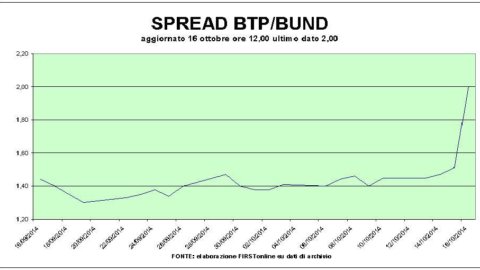 Crollo senza fine per Piazza Affari e le altre Borse mentre lo spread allarma e l’euro risale