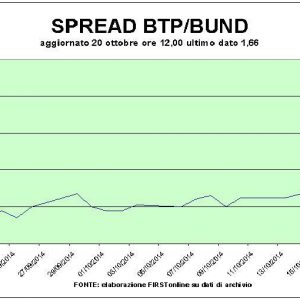 Borse sulle montagne russe ma a metà giornata Piazza Affari perde meno degli altri listini