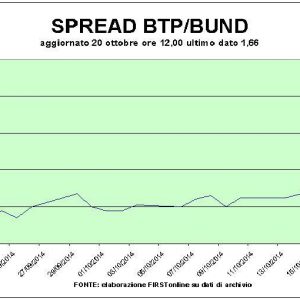 Borse sulle montagne russe ma a metà giornata Piazza Affari perde meno degli altri listini