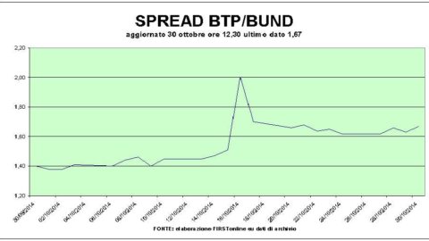 Le banche affondano le Borse di Milano e di Madrid: Mps perde il 13%. Exor vola grazie a Ferrari