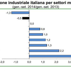 Production industrielle : mauvais presque tous les secteurs du secteur