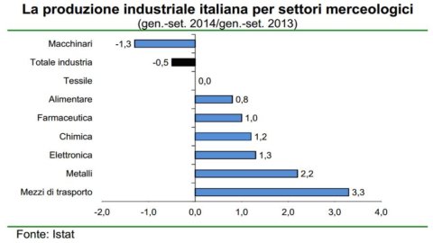 Production industrielle : mauvais presque tous les secteurs du secteur