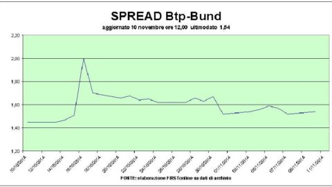 L’industria soffre, Borsa debole. Scontri in Libia, oil risale
