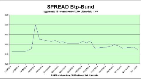 Telecom, Mps e Saipem spingono la Borsa