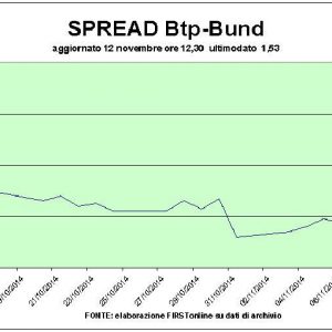 Borsa: pesano Enel e le banche. Rally Mediaset-Moncler