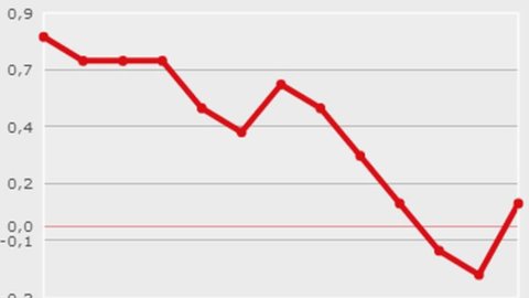 ИСТАТ, инфляция возвращается к росту в октябре