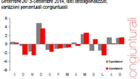 Bilancia commerciale a +28 mld nei primi 9 mesi 2014