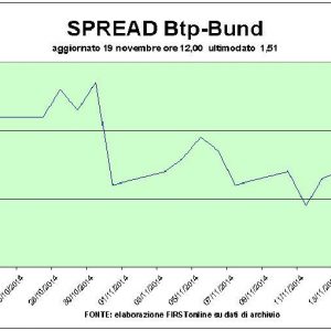 Piazza Affari rallenta la corsa e aspetta la Fed