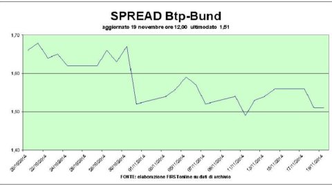 Piazza Affari slows down and waits for the Fed