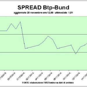 Gelo sull’industria, Borse tutte in ribasso