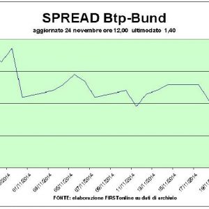 ドイツの信頼感は上昇し、BTP を記録し、スプレッドは 140 を下回る