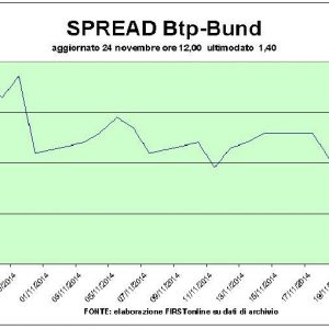 Sale la fiducia tedesca, Btp da record e spread sotto 140