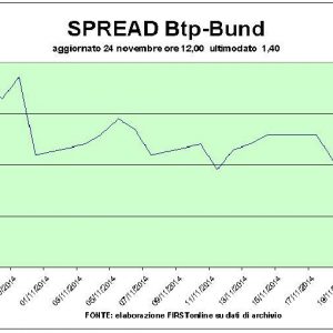 Sale la fiducia tedesca, Btp da record e spread sotto 140