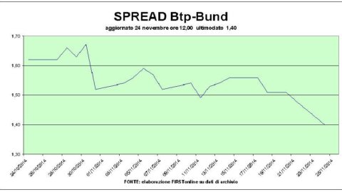 Уверенность в Германии растет, рекордные BTP и спреды ниже 140