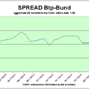 Asta Bot: rendimenti in calo, richiesta abbondante. Borsa: Enel sale, giù Eni