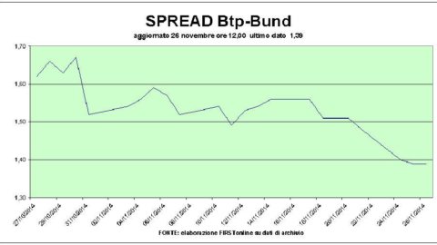 Asta Bot: rendimenti in calo, richiesta abbondante. Borsa: Enel sale, giù Eni