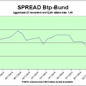 Btp da record in vista della Bce, la Borsa difende quota 20mila