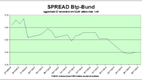 Btp da record in vista della Bce, la Borsa difende quota 20mila
