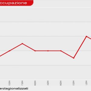 Desemprego em 13,2% em outubro, mas mais 400.000 empregos permanentes