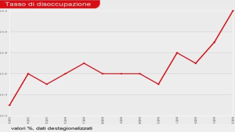 Desempleo al 13,2% en octubre pero 400.000 empleos permanentes más