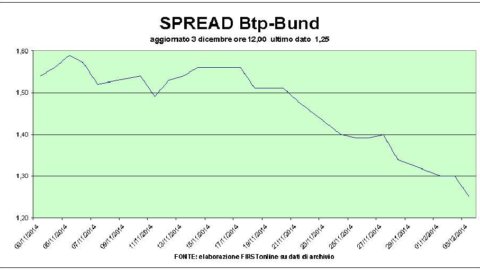 Bursele pariază pe Qe, nou record pentru Btp