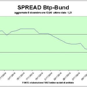 Rimbalzano le Borse, spread sotto quota 120 punti