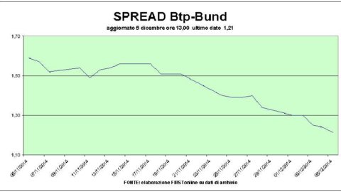 Spread da record: scende ai minimi da 4 anni